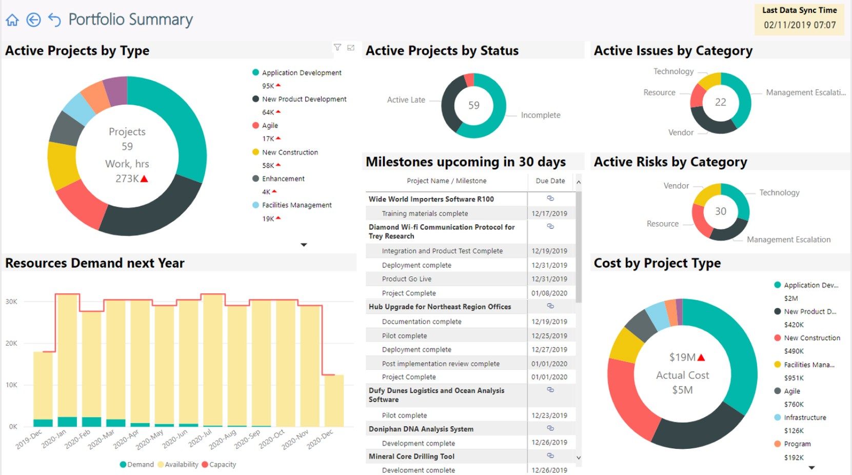 15 Power BI Microsoft Project Examples and Ideas for Practice