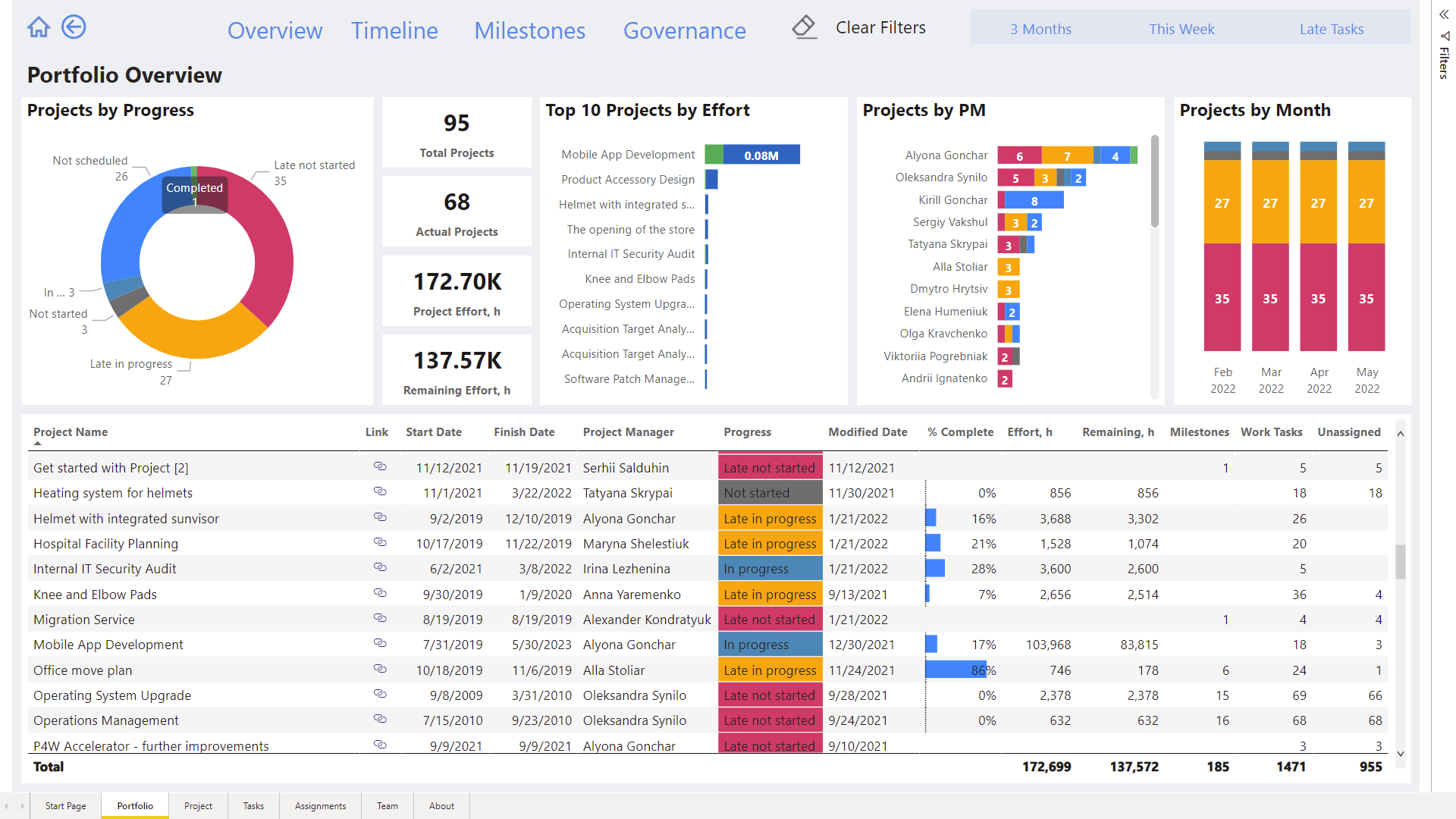 Microsoft Project for the Web: Building Reports and Dashboards