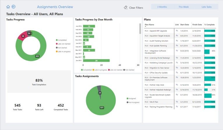 Power BI for Office 365 Planner