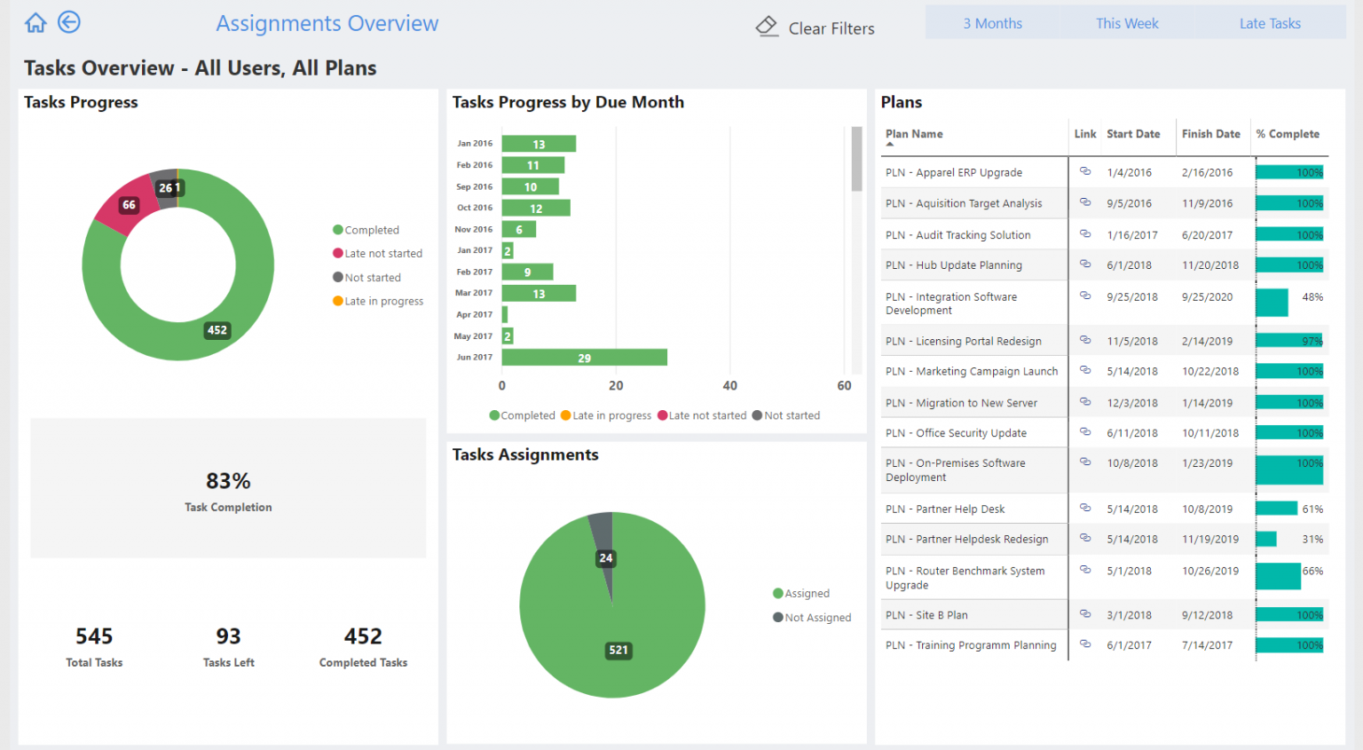 Guide For Microsoft Planner Reporting Using Power BI Power BI